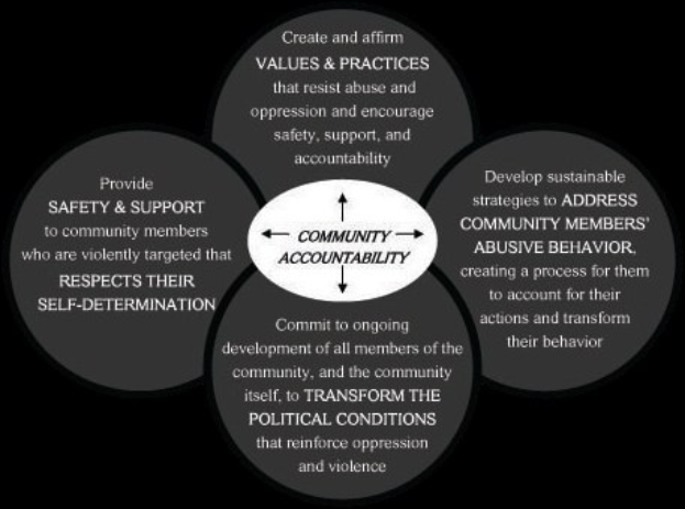 Ein Diagramm mit der Überschrift "Gemeinschaftliche Rechenschaft" mit drei miteinander verbundenen Kreisen um einen zentralen Kreis, alle in fetter, leuchtender Farbe.