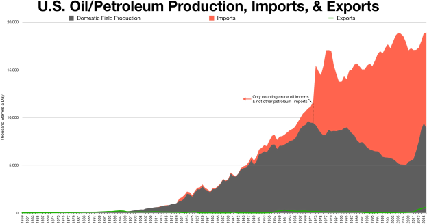 Liniengraph, der die Trends der US-Öl/Petroleumproduktion, -importe und -exporte über die Zeit zeigt, mit begleitendem erklärendem Text.
