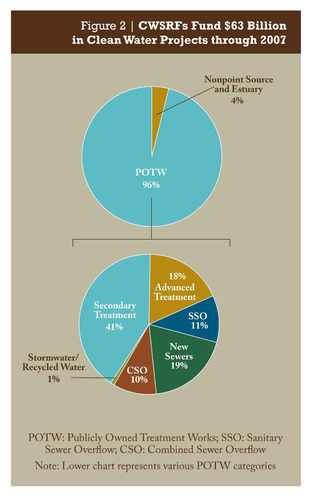 Tortendiagramm auf einem Plakat, das die Förderbeträge für sauberes Wasser durch 2007 zeigt, mit Text zur Ergänzung.