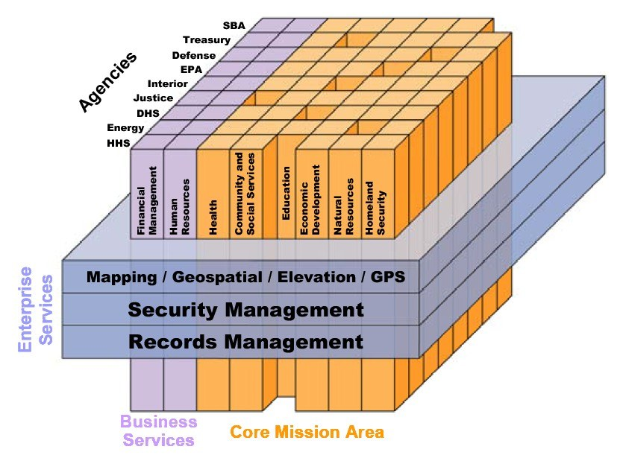 Diagramm des Kernbereichs einer Geschäftsmission, das miteinander verbundene Blöcke zeigt, die mit Arten von Sicherheit und Aufzeichnungsmanagement beschriftet sind, farblich nach Sicherheitsstufe unterteilt.