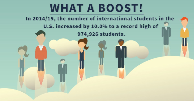 Plakat mit animierten Figuren und Text, der die Anzahl internationaler Studenten in den USA von 2014/15 um 10% auf 974,926 increased
