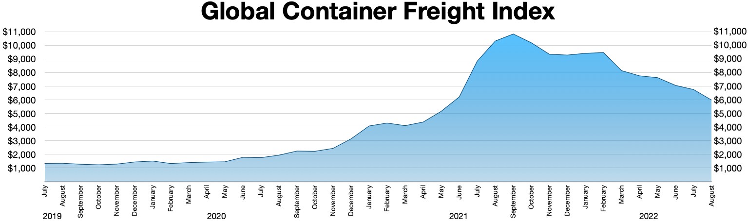 Balkendiagramm mit der Überschrift "Globaler Container-Fracht-Index", das jährliche Container-Frachtmengen mit unterschiedlich hohen Balken zeigt.