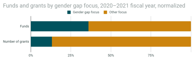 Balkendiagramm, das den Geschlechterunterschied in der Förderung von Geldern und Zuschüssen nach Geschlecht im Jahr 2020-2021 zeigt, mit getrennten Abschnitten für Gelder und Zuschüsse und normalisierten Haushaltsjahren.
