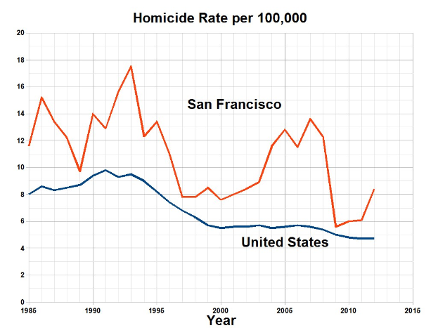 Ein Diagramm mit der Überschrift "San Francisco Homicide Rate Per 100,000" zeigt die Homicide-Rate in den Vereinigten Staaten über die Zeit auf einem weißen Hintergrund.