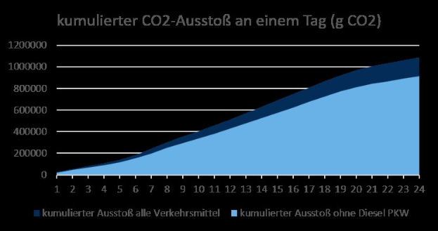 Eine Liniengrafik, die die Kohlendioxidemissionen in Deutschland veranschaulicht, mit begleitendem erklärendem Text.