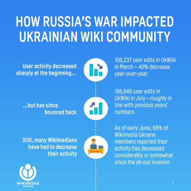 Plakat mit dem Titel "Wie Russlands Krieg die ukrainische Wiki-Gemeinschaft beeinflusst hat" mit zugehörigen Logos, das die Auswirkungen des Kriegs auf die ukrainische Wikipedia-Gemeinschaft veranschaulicht.