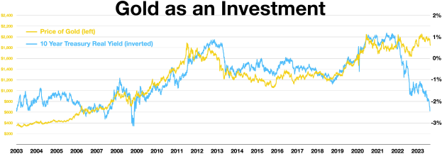 Liniengraph, der den steigenden Goldinvestment im Vergleich zu einem anderen Investment über die Zeit zeigt, auf einem weißen Hintergrund mit Text oben.