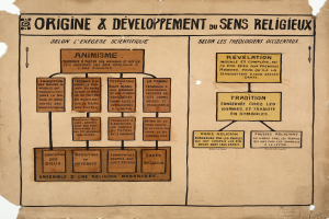 Ein Blatt Papier mit fettem Text und detaillierten Diagrammen, die die Ursprünge und Entwicklung von sens religieux illustrieren.