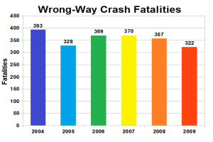 Eine Säulendiagramm mit der Bezeichnung "Verkehrsunfälle in Gegenrichtung" zeigt die Anzahl der Todesopfer pro Jahr in den Vereinigten Staaten, wobei die Höhe jeder Säule die Schwere der Unfälle für das jeweilige Jahr darstellt.