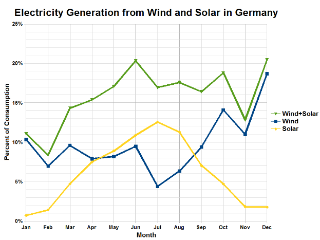 Eine Grafik, die die Stromerzeugung aus Wind und Sonne in Deutschland zeigt und von begleitendem Text mit zusätzlichen Dateninformationen ergänzt wird.